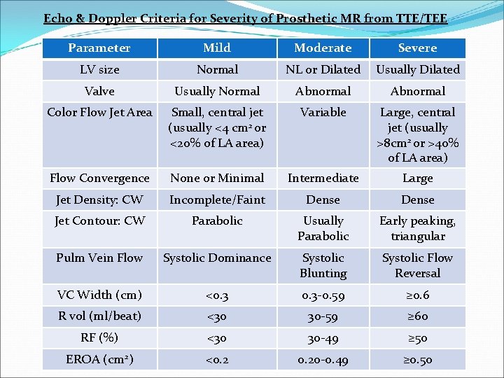 Echo & Doppler Criteria for Severity of Prosthetic MR from TTE/TEE Parameter Mild Moderate