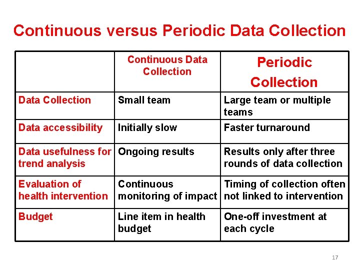 Continuous versus Periodic Data Collection Continuous Data Collection Periodic Collection Data Collection Small team