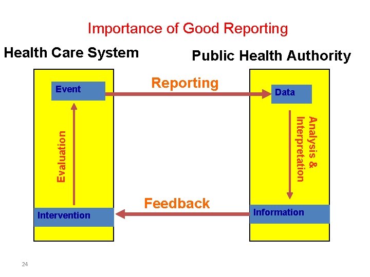 Importance of Good Reporting Health Care System Reporting Intervention 24 Data Analysis & Interpretation