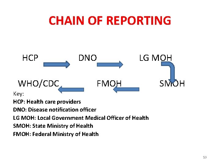 CHAIN OF REPORTING HCP DNO LG MOH WHO/CDC FMOH SMOH Key: HCP: Health care