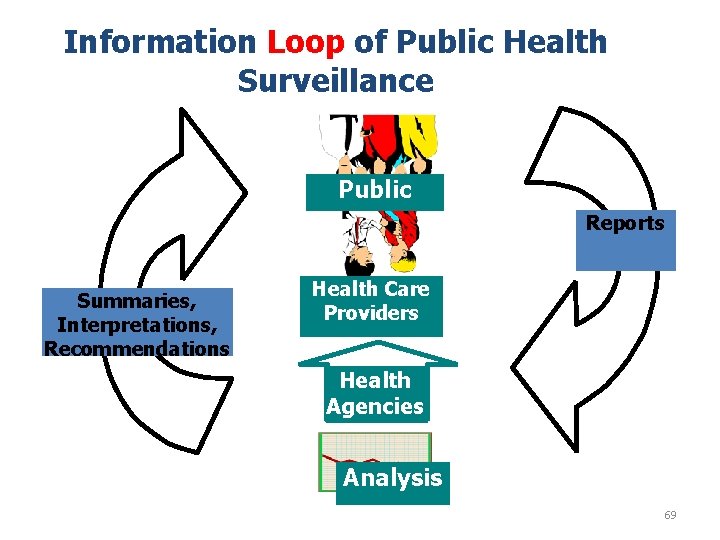 Information Loop of Public Health Surveillance Public Reports Summaries, Interpretations, Recommendations Health Care Providers