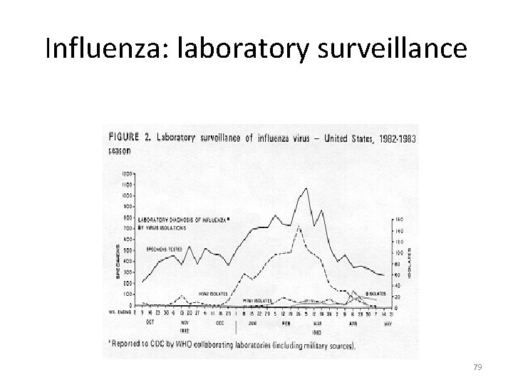 Influenza: laboratory surveillance 79 