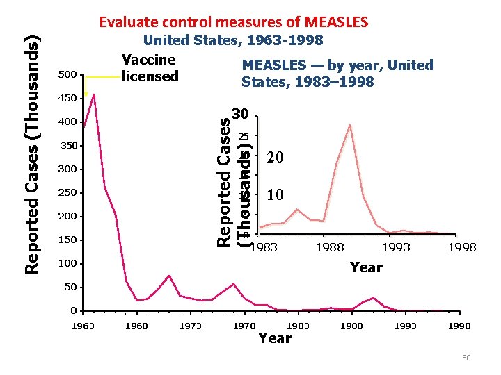 500 United States, 1963 -1998 Vaccine MEASLES — by year, United licensed States, 1983–