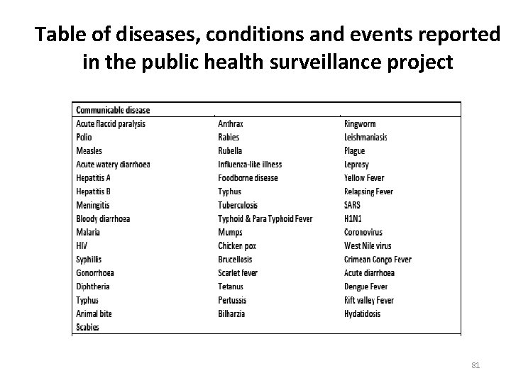 Table of diseases, conditions and events reported in the public health surveillance project 81