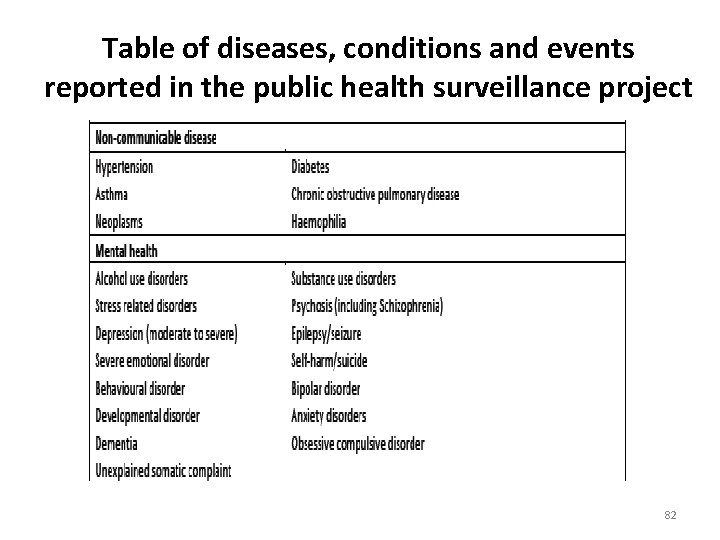 Table of diseases, conditions and events reported in the public health surveillance project 82