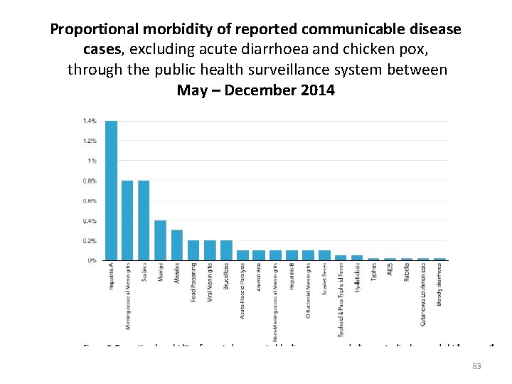 Proportional morbidity of reported communicable disease cases, excluding acute diarrhoea and chicken pox, through