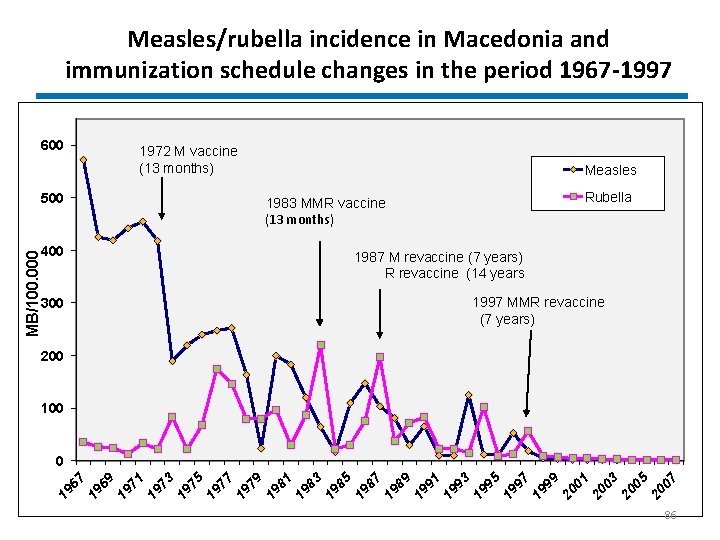 Measles/rubella incidence in Macedonia and immunization schedule changes in the period 1967 -1997 600