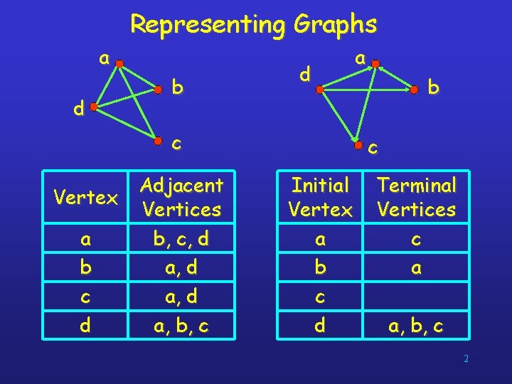 Representing Graphs a d b d c Adjacent Vertex Vertices a b, c, d