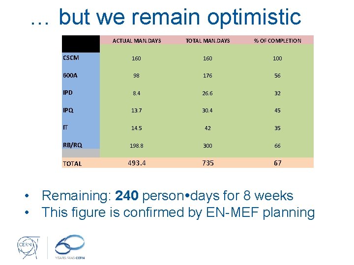 … but we remain optimistic CSCM 600 A IPD IPQ IT RB/RQ TOTAL ACTUAL