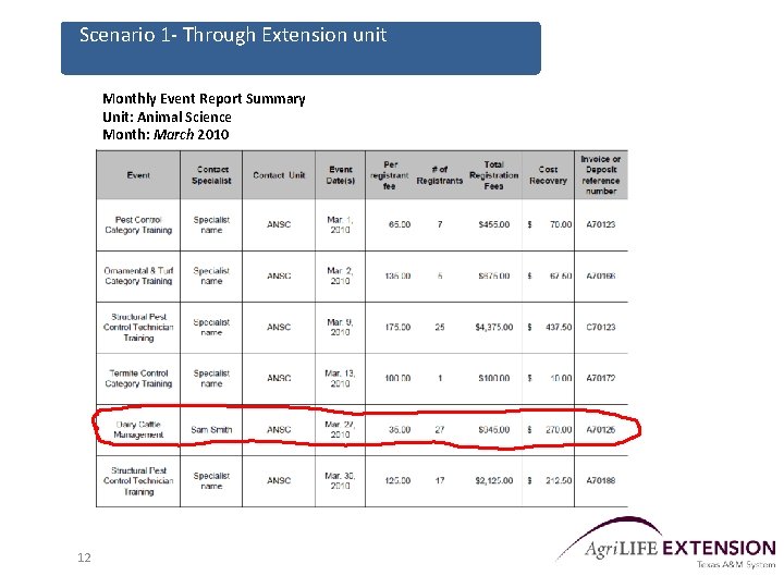 Scenario 1 - Through Extension unit Monthly Event Report Summary Unit: Animal Science Month:
