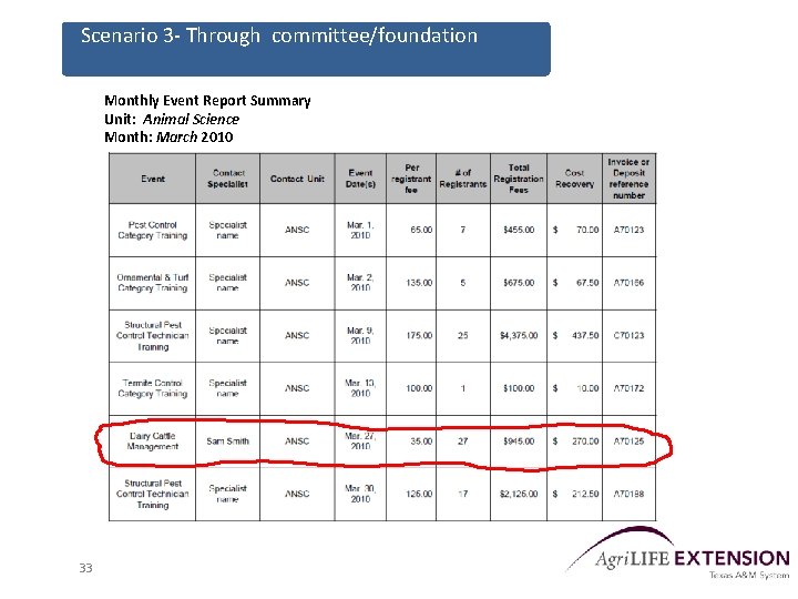 Scenario 3 - Through committee/foundation Monthly Event Report Summary Unit: Animal Science Month: March