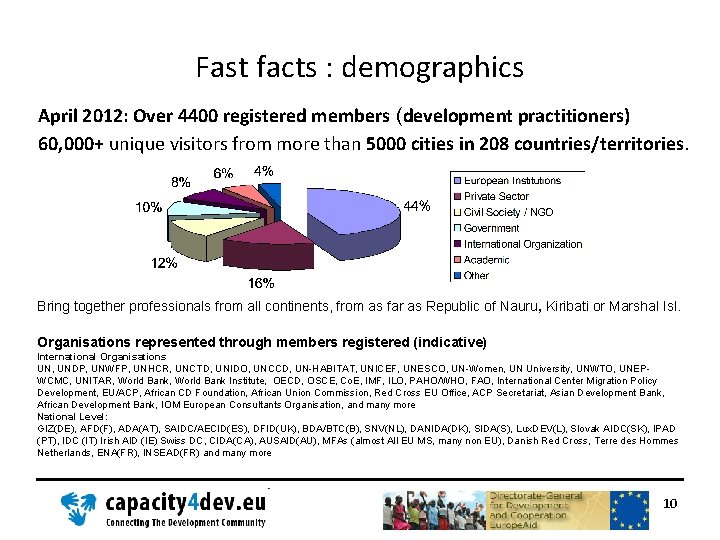 Fast facts : demographics April 2012: Over 4400 registered members (development practitioners) 60, 000+