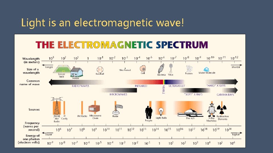 Light is an electromagnetic wave! 