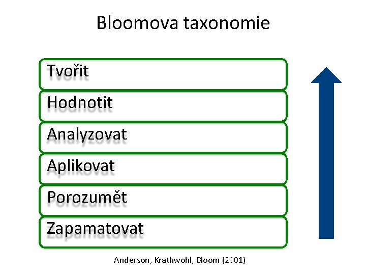 Bloomova taxonomie Tvořit Hodnotit Analyzovat Aplikovat Porozumět Zapamatovat Anderson, Krathwohl, Bloom (2001) 