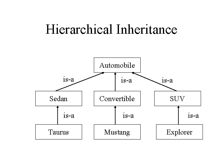 Hierarchical Inheritance Automobile is-a Sedan is-a Taurus is-a Convertible is-a Mustang is-a SUV is-a