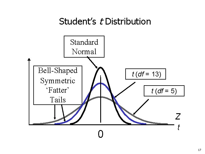 Student’s t Distribution Standard Normal Bell-Shaped Symmetric ‘Fatter’ Tails t (df = 13) t