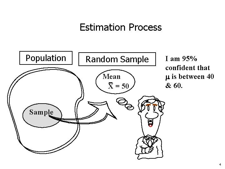 Estimation Process Population Random Sample Mean, , is unknown Mean X = 50 I