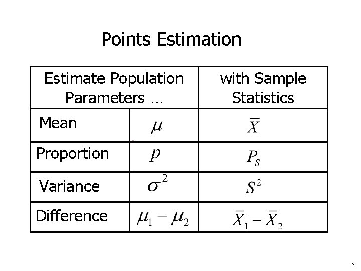 Points Estimation Estimate Population Parameters … with Sample Statistics Mean Proportion Variance Difference 5