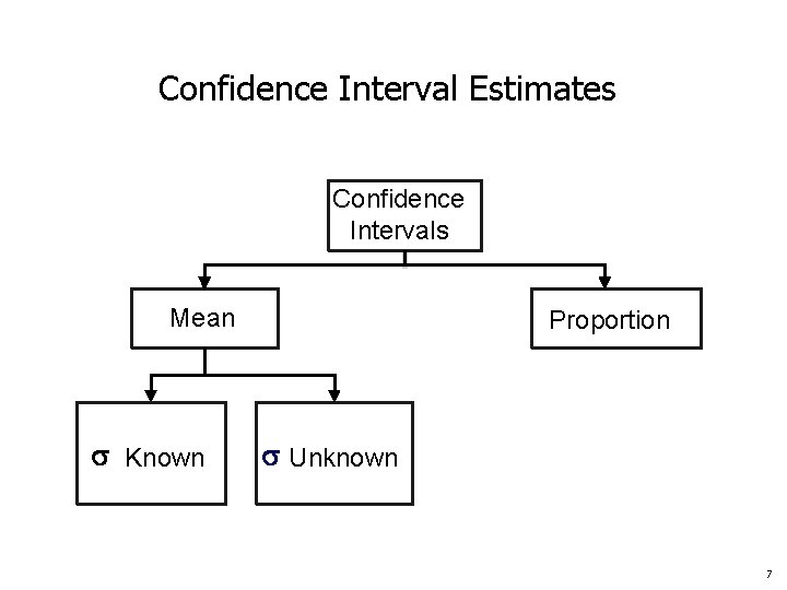 Confidence Interval Estimates Confidence Intervals Mean Known Proportion Unknown 7 