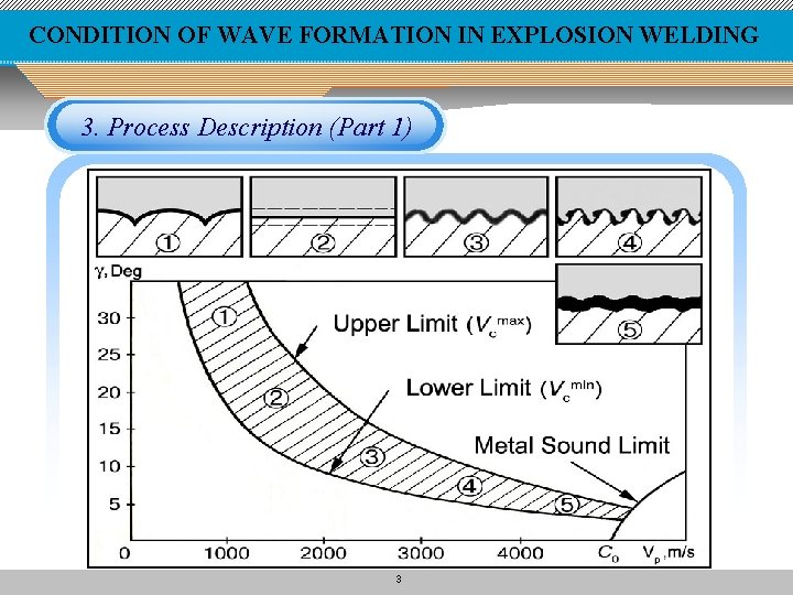 CONDITION OF WAVE FORMATION IN EXPLOSION WELDING 3. Process Description (Part 1) 3 