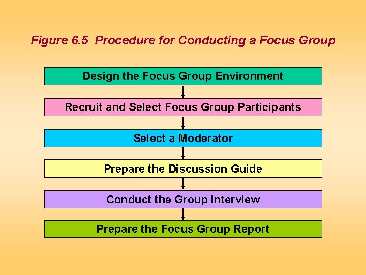 Figure 6. 5 Procedure for Conducting a Focus Group Design the Focus Group Environment