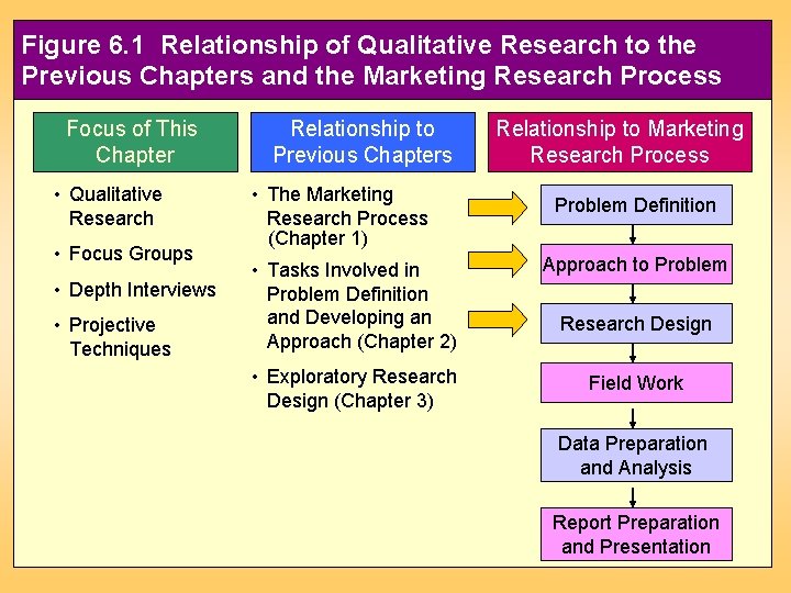 Figure 6. 1 Relationship of Qualitative Research to the Previous Chapters and the Marketing