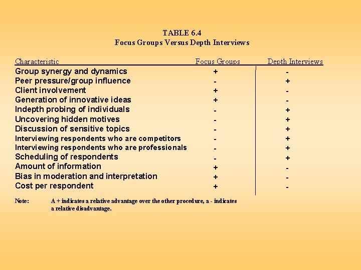 TABLE 6. 4 Focus Groups Versus Depth Interviews Characteristic Group synergy and dynamics Peer