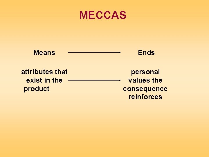 MECCAS Means Ends attributes that exist in the product personal values the consequence reinforces