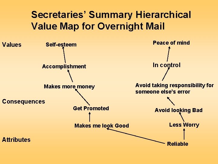 Secretaries’ Summary Hierarchical Value Map for Overnight Mail Values Self-esteem Accomplishment Makes more money