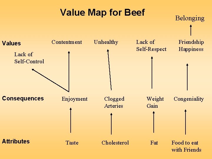 Value Map for Beef Values Contentment Unhealthy Lack of Self-Control Consequences Attributes Enjoyment Taste