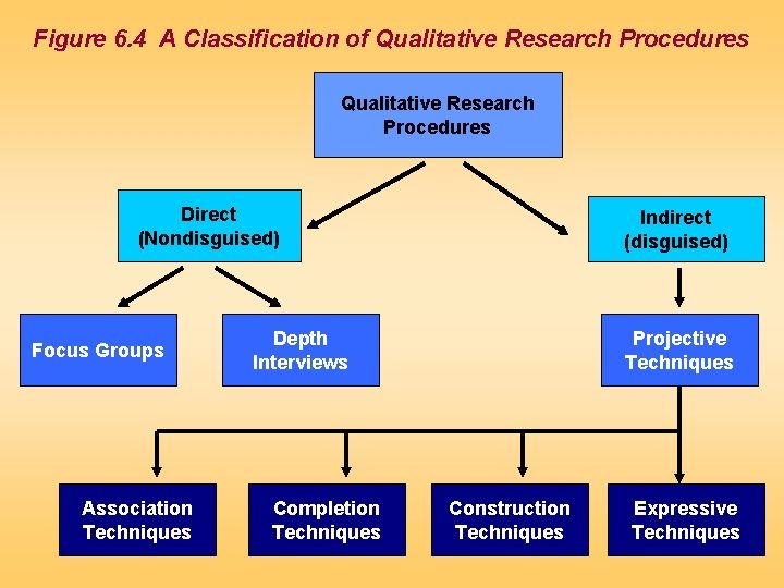 Figure 6. 4 A Classification of Qualitative Research Procedures Direct (Nondisguised) Focus Groups Association
