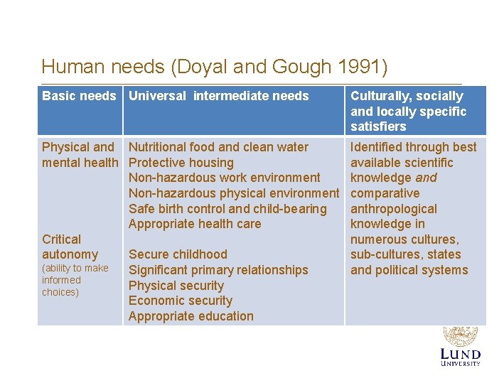 Human needs (Doyal and Gough 1991) Basic needs Universal intermediate needs Culturally, socially and