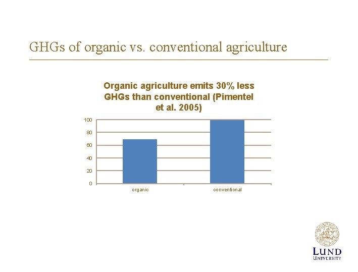 GHGs of organic vs. conventional agriculture Organic agriculture emits 30% less GHGs than conventional