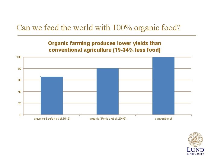 Can we feed the world with 100% organic food? Organic farming produces lower yields