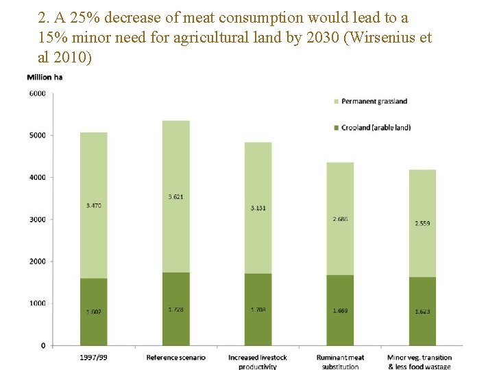 2. A 25% decrease of meat consumption would lead to a 15% minor need
