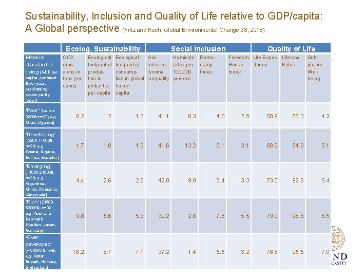 Sustainability, Inclusion and Quality of Life relative to GDP/capita: A Global perspective (Fritz and