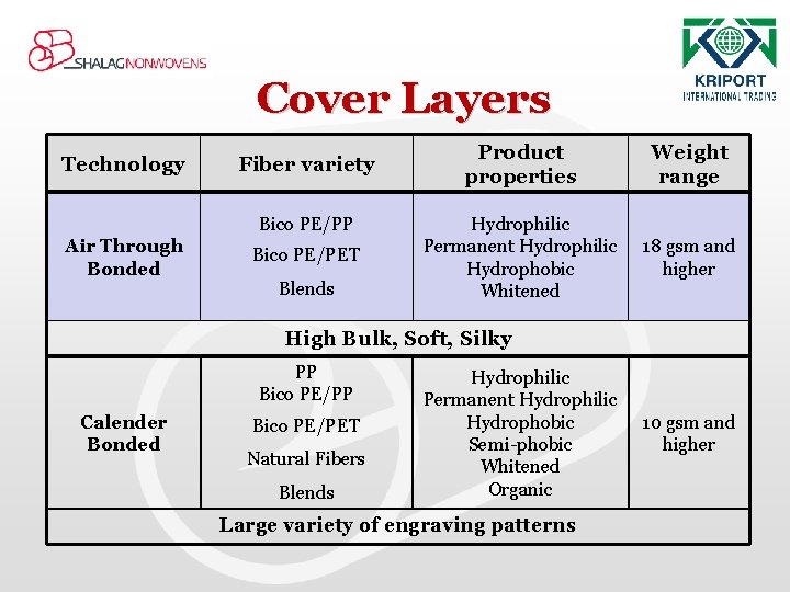 Cover Layers Technology Fiber variety Bico PE/PP Air Through Bonded Bico PE/PET Blends Product