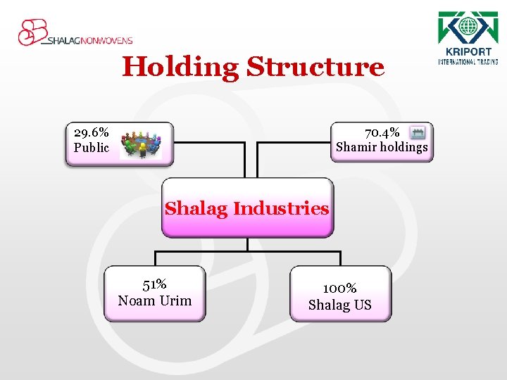 Holding Structure 70. 4% Shamir holdings 29. 6% Public Shalag Industries 51% Noam Urim