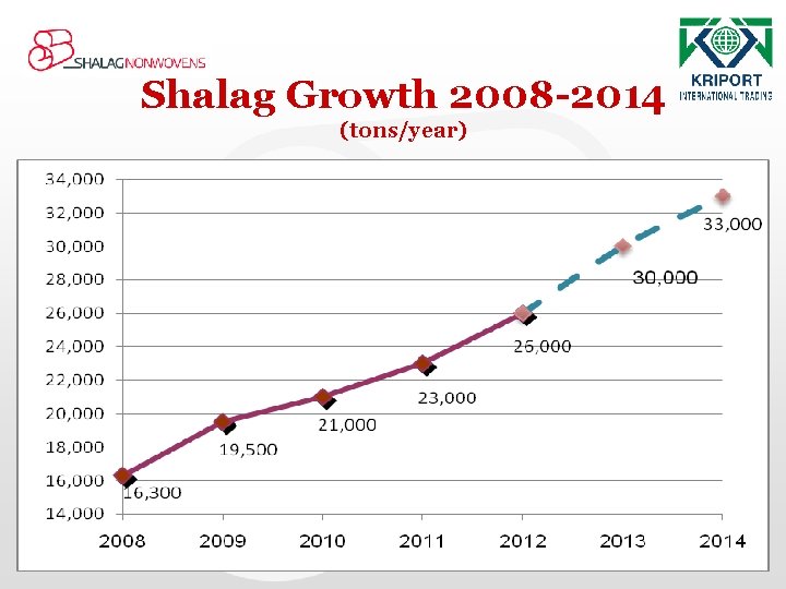 Shalag Growth 2008 -2014 (tons/year) 