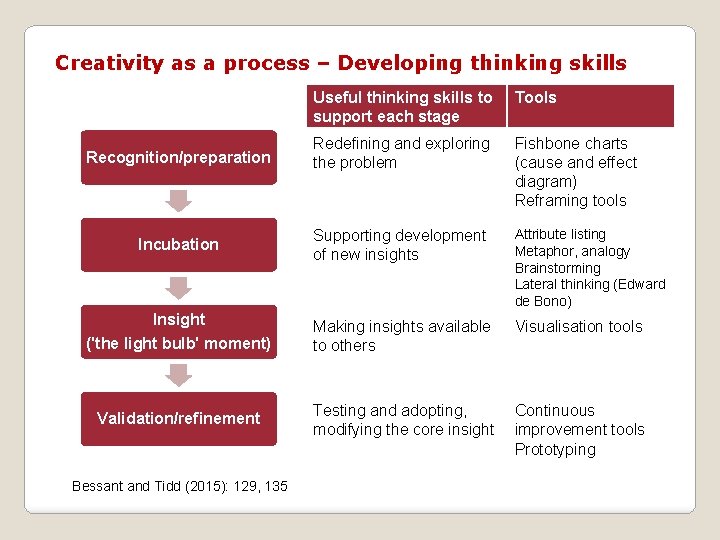 Creativity as a process – Developing thinking skills Useful thinking skills to support each