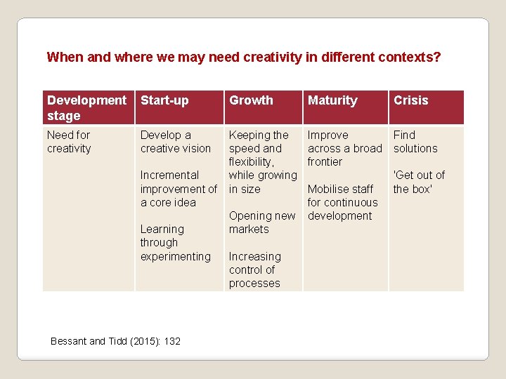 When and where we may need creativity in different contexts? Development Start-up stage Need