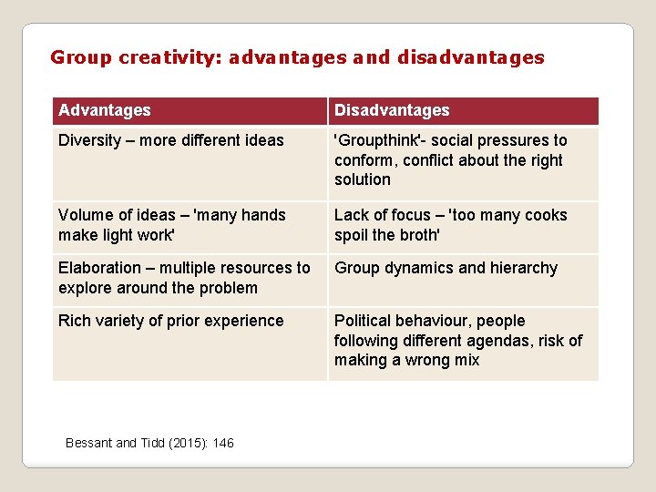 Group creativity: advantages and disadvantages Advantages Disadvantages Diversity – more different ideas 'Groupthink'- social