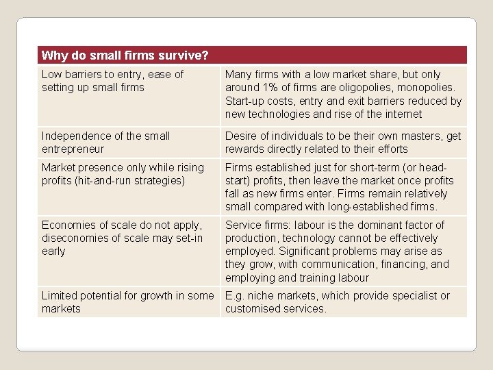 Why do small firms survive? Low barriers to entry, ease of setting up small