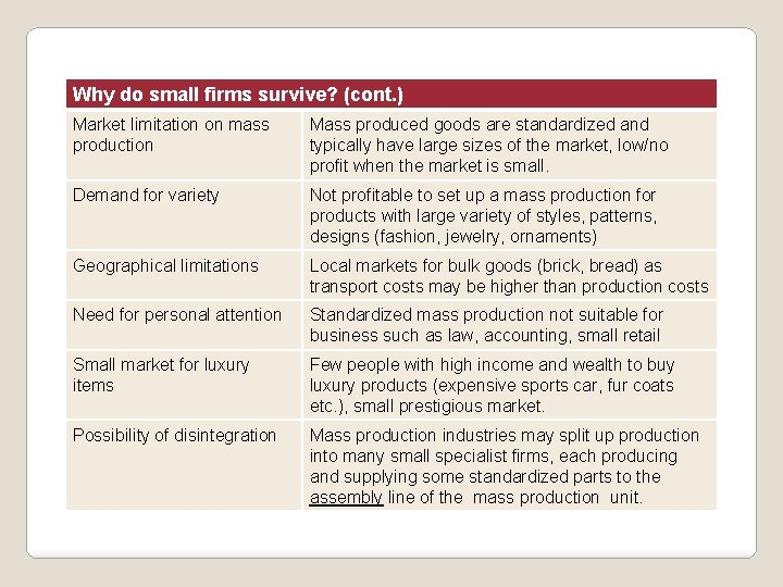 Why do small firms survive? (cont. ) Market limitation on mass production Mass produced