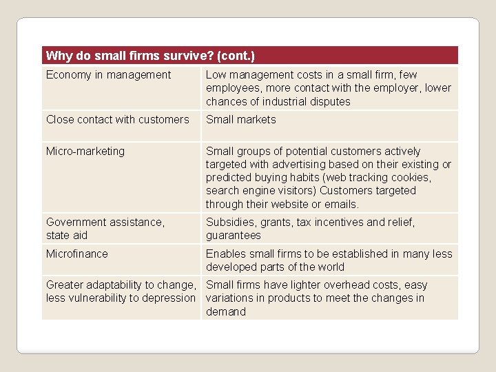 Why do small firms survive? (cont. ) Economy in management Low management costs in