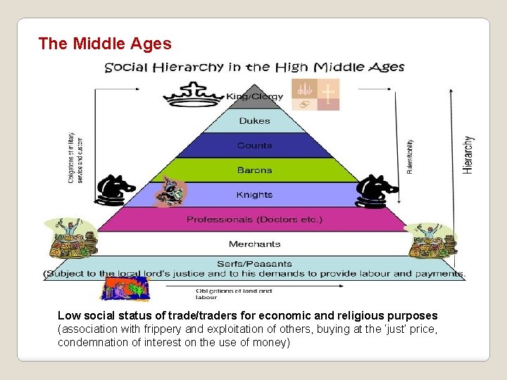 The Middle Ages Low social status of trade/traders for economic and religious purposes (association