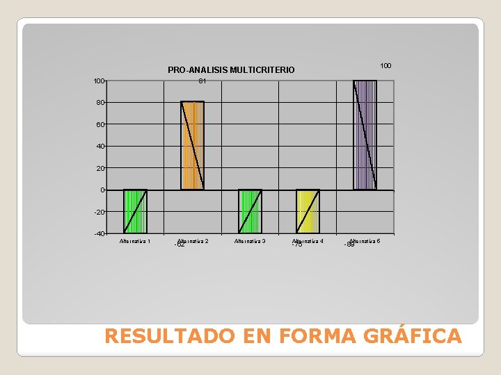 PRO-ANALISIS MULTICRITERIO 100 81 80 60 40 20 0 -20 -40 Alternativa 1 Alternativa