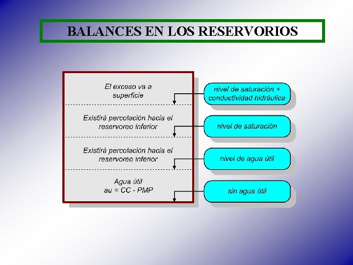 BALANCES EN LOS RESERVORIOS 