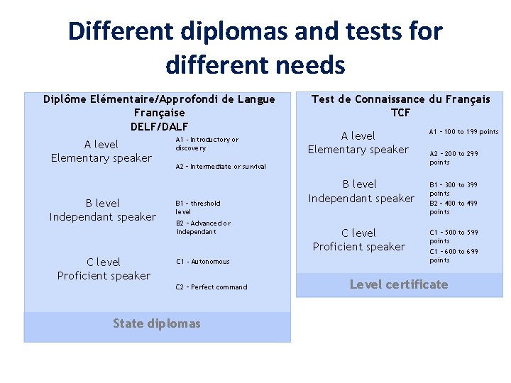 Different diplomas and tests for different needs Diplôme Elémentaire/Approfondi de Langue Française DELF/DALF A