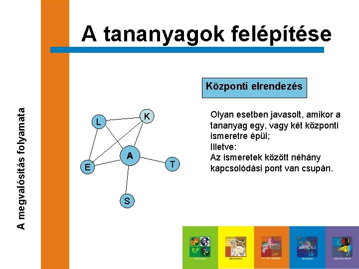 A tananyagok felépítése A megvalósítás folyamata Központi elrendezés K L A E S T